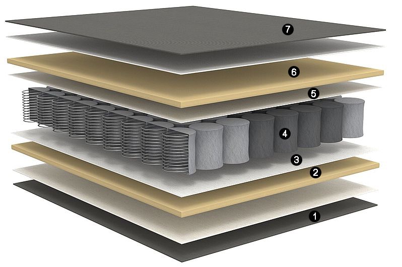5 zone pocket spring konstrukcja sof 5 zone pocket spring konstrukcja sof